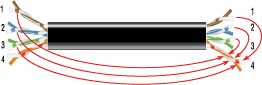 Near-End Crosstalk (NEXT)